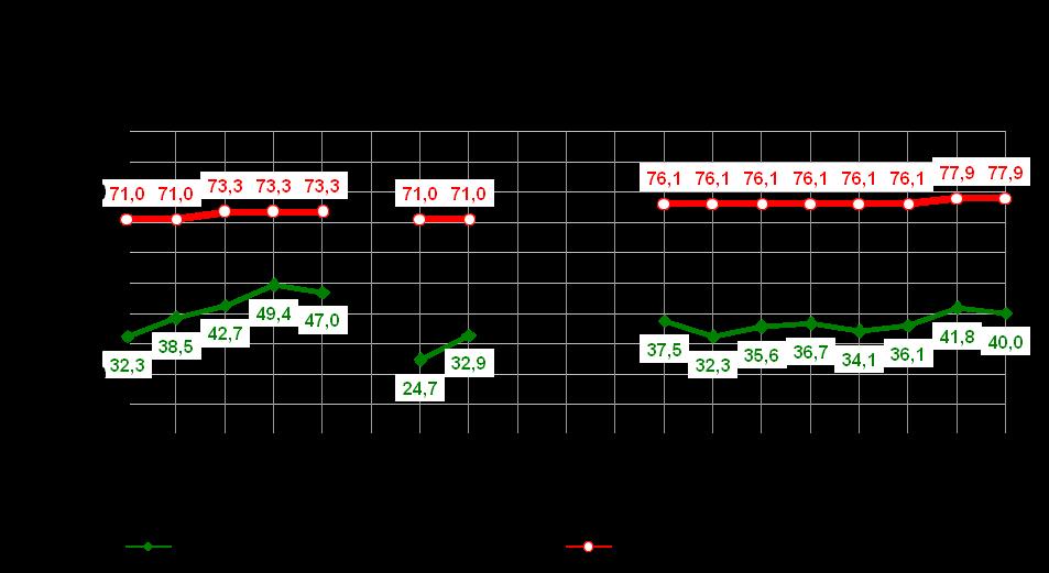 Rute 4 Ringnes Bispelokket via Ev 6 i morgenrushet I morgenrushet 2010 varierte reisetiden på hele strekningen fra 27:00 til 38:53. Gjennomsnittlig tidsforbruk i 2010 var for hele strekningen 34:28.