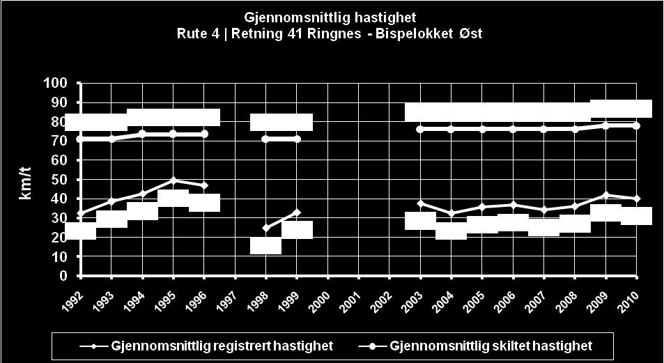 I 2009 varierte kjøretiden totalt fra 21:43 til 48:31, med en gjennomsnittlig reisetid på 32:59. Gjennomsnittlig hastighet for hele ruten var i 2010 40,03 km/h og i 2009 41,82 km/h.