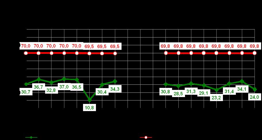 Rute 5 Ringnes Bispelokket via E18 i morgenrushet I morgenrushet 2010 varierte reisetiden på hele strekningen fra 32:43 til 1:14:44. Gjennomsnittlig tidsforbruk for hele strekningen var 45:48.