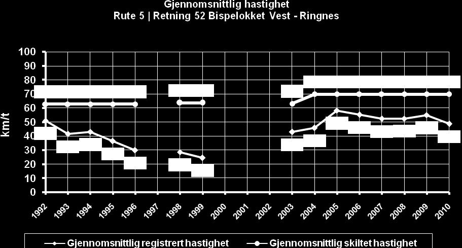 Gjennomsnittlig hastighet for hele ruten var i 2010 48,55 km/h og i 2009 54,91 km/h. Figuren under viser utviklingen i gjennomsnittlig hastighet fra 1990 2010 for rute 5 i ettermiddagsrushet.