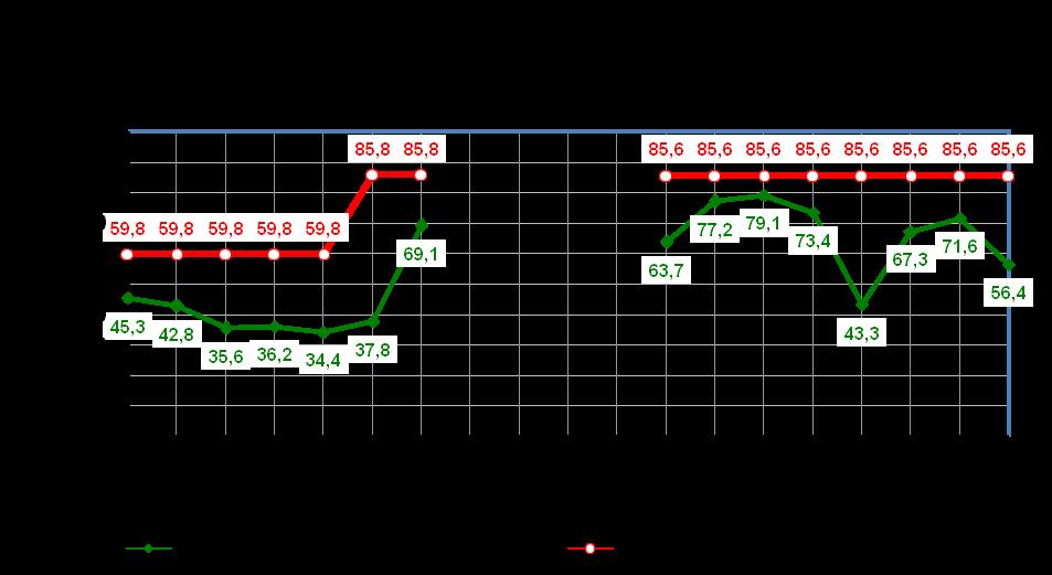 Rute 6 Kryss Rv 22/159 Karihaugen i morgenrushet I morgenrushet 2010 varierte reisetiden på hele strekningen fra 08:25 til 19:11. Gjennomsnittlig tidsforbruk i 2010 var 11:32 for hele strekningen.