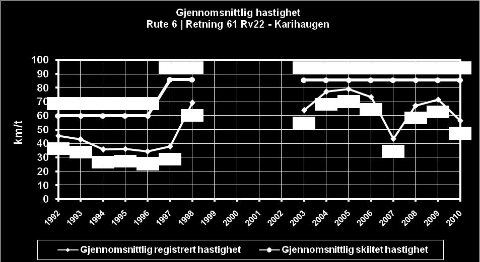 I 2009 varierte reisetiden mellom 07:56 og 10:20, og gjennomsnittlig reisetid for ruten var på 09:05. Gjennomsnittlig hastighet for hele ruten var i 2010 56,42 km/h og i 2009 71,63 km/h.