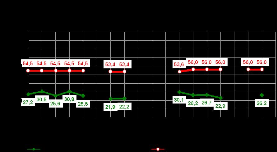 Rute 7 Bispelokket Bærums verk i ettermiddagsrushet Rute 7 ble ikke kjørt i 2010. I 2009 varierte reisetidene mellom 34:22 og 1:00:58. Gjennomsnittlig reisetid var 44:15.