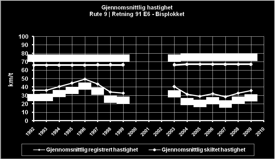 For noen av kjøringene er det notert at GPS-registreringen startet litt sent. Gjennomsnittlig hastighet for hele ruten var i 2009 35,84 km/h.