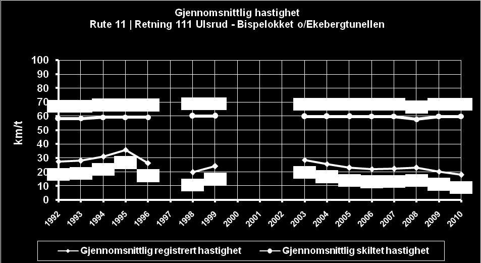 Rute 11 Ulsrud Bispelokket via Tveita i morgenrushet I morgenrush 2010 varierte reisetiden på hele strekningen fra 30:48 til 46:07. Gjennomsnittlig tidsforbruk for hele strekningen var 36:03.