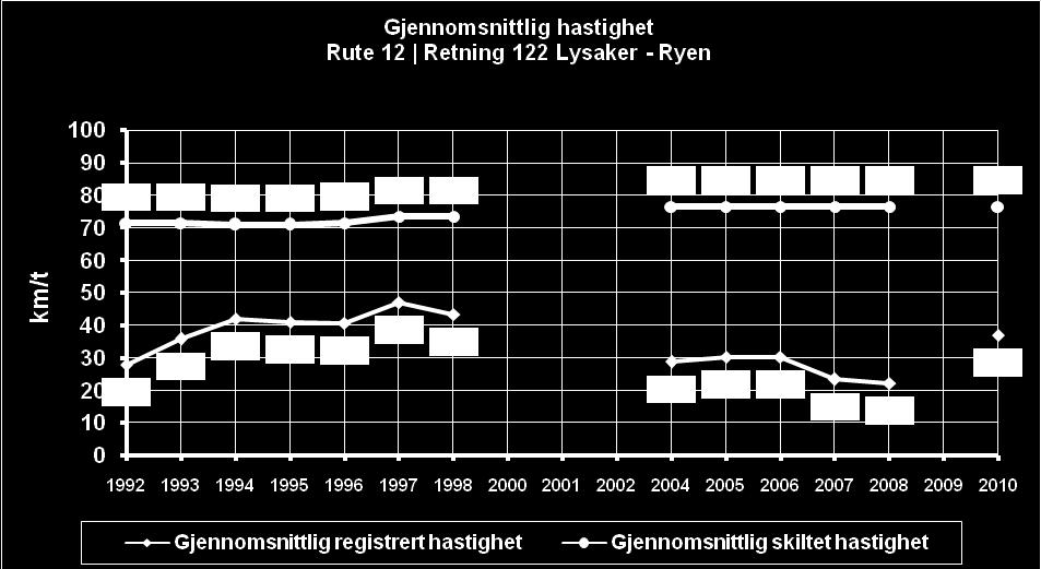 Rute 12 Lysaker Ryen i ettermiddagsrushet Rute 12 ble ikke kjørt i 2009. I ettermiddagsrushet 2010 varierte reisetiden på hele strekningen fra 15:39 til 54:04.