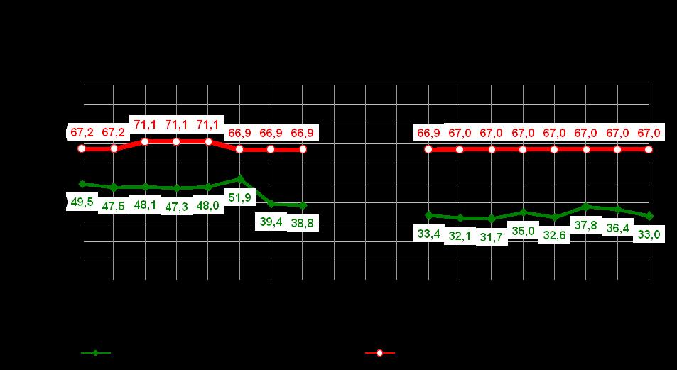 Rute 14 Gjelleråsen Fetsund i ettermiddagsrushet I ettermiddagsrushet 2010 varierte reisetiden på hele strekningen fra 19:19 til 36:00. Gjennomsnittlig tidsforbruk for hele strekningen var 30:16.