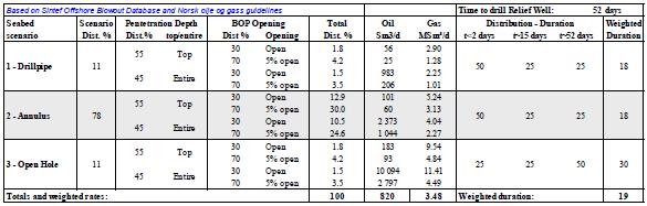 Rate- og varighetsfordeling for overflate- og sjøbunnsutblåsning for referansebrønn 7220/11-2. 9.