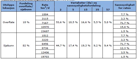 bruk av SINTEFs OSCAR modell.