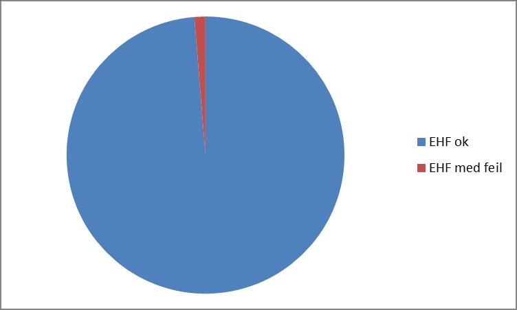 Trygt å bruke få feil 99,5% riktige