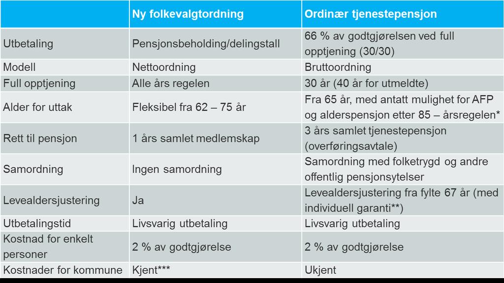 forenklet: - Det er sett på en person som er født i 1960 med samme inntekt alle år. Lønnsvekstfaktor er satt til 4 %.