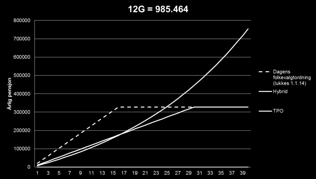 Med en inntekt på 12 G, vil hybridordningen gi den beste pensjonen etter ca 16 år.