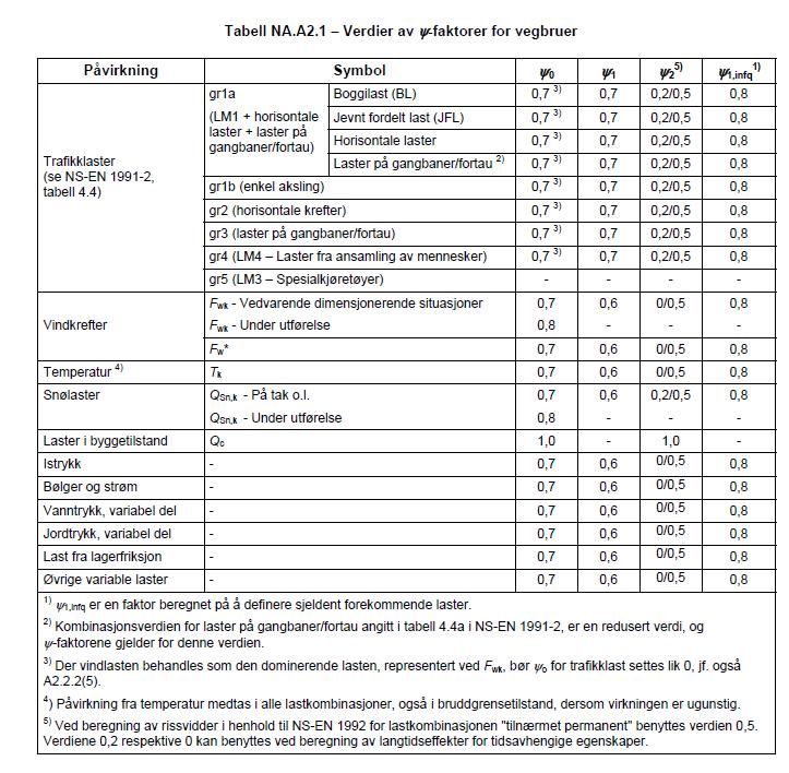 ψ: Kombinasjonsfaktor. Disse brukes for å opprette lastkombinasjonene. I bruddgrensetilstanden opprettes scenarier med forskjellige variable laster som dominerende.