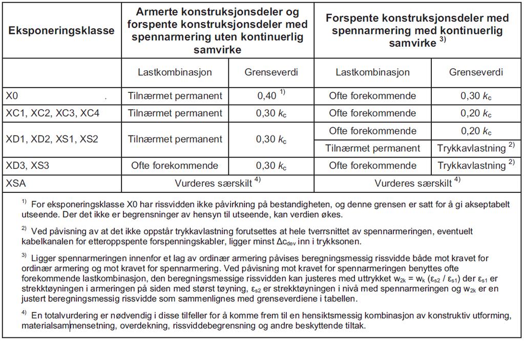 er hvor er arealet av før- eller etteroppspente kabler innenfor, som er det effektive arealet av betongstrekksonen som omgir armeringen eller spennkablene med en høyde der er den minste av verdiene,