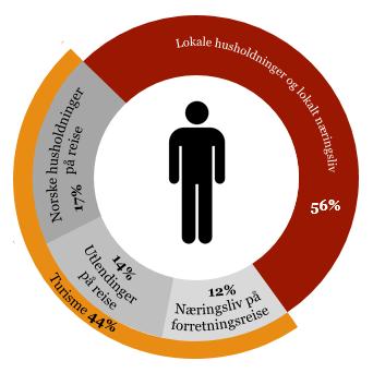 Kundemassen i restaurantbransjen kan deles inn i tre hvedgrupper; lkale hushldninger, lkalt næringsliv g turisme (jf. figur 4).