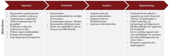 2.0 Metde Prsjektet har blitt gjennmført i samsvar med den metden sm fremgår av figur 1: Figur 1: Hvedprsess Rapprten er delt inn i t hveddeler g de følgende avsnittene beskriver prsessen med å