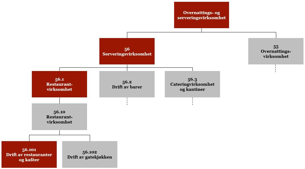 Figur 2: Næringsgruppering innen Overnattings- g serveringsvirksmhet etter standard SN2007. 56 Serveringsvirksmhet mfatter næringsgruppene 56.1 Restaurantvirksmhet, 56.2 Drift av barer g 56.