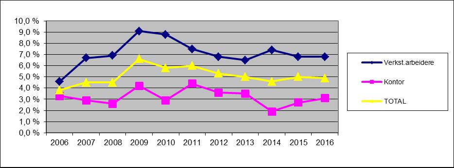 SYKEFRAVÆR 2006 2007 2008 2009 2010 2011 2012 2013 2014 2015 2016 Verkst.