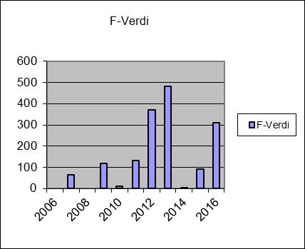 Personulykker / H - verdi / F verdi Bedriften har følgende målinger på antall personulykker med fravær pr. million arbeidede time.