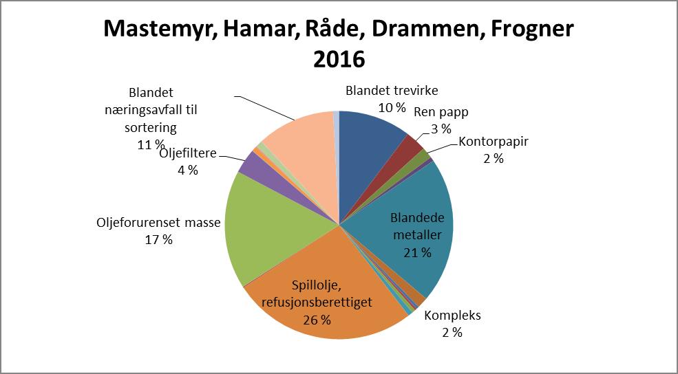 Mastemyr, Hamar, Råde, Drammen, Frogner 2016 2015 Kode Tonn %av totalen Tonn %av totalen 1149 Blandet trevirke 75,160 10,3 % 67,740 9,5 % 1222 Ren papp 21,915 3,0 % 17,465 2,4 % 1251 Kontorpapir