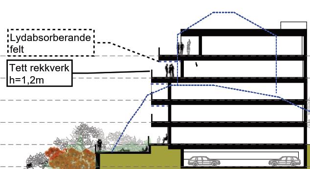 5 Støyavbøtande tiltak Det er planlagt støyskjerm mot Fv 582 langs ytterkant av uteareal mot vest for å beskytte utearealet.