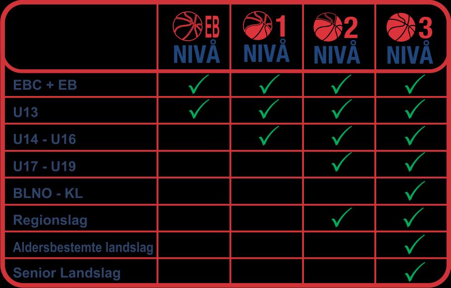 Læremål: Easy Basket Trenerkurs (nivå EB) skal forberede og tilrettelegge for at trenere kan lede og styre aktivitet innenfor NBBF sine virksomhetsnivåer på barnenivå og i forbindelse med generell