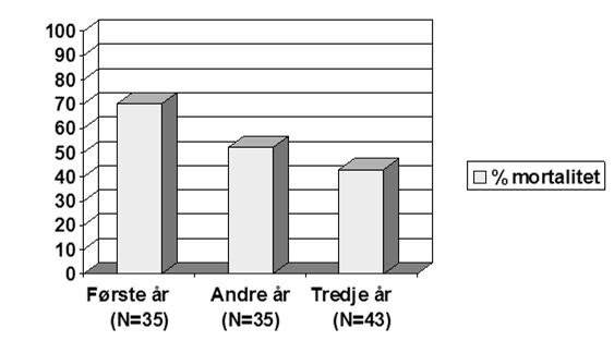 5. P.o. Dag: Uklar, tiltagende dårlig, temp. 39.6 Avtagende diurese Flyttet ned på P.O./Int.