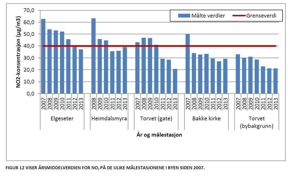 4 Dagens situasjon målte og modellerte NO2 og svevestøvkonsentrasjoner i det aktuelle området 4.