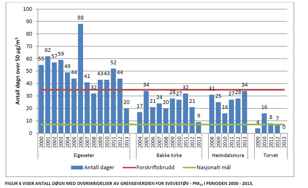 forurensningsforskriften og nivå for rød sone (40 µg/m 3 ). Måleresultatene så langt i 2014 viser lavere nivå enn i 2013 (ref epost fra Tore Nordstad datert 19/11 2014). 4.