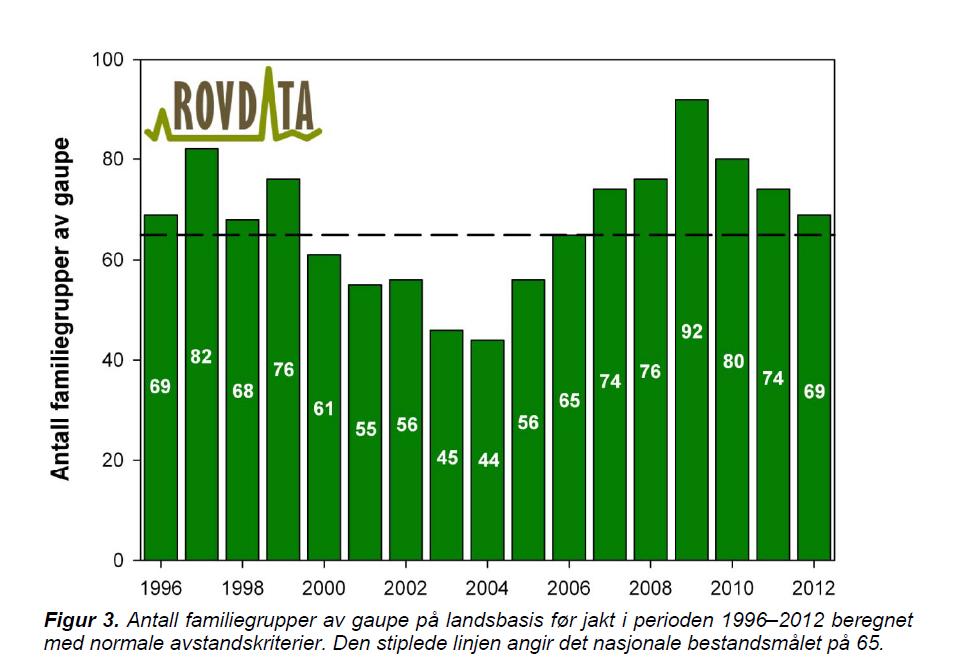 3 2010: 75 80 familiegrupper 2009: 80-91 familiegrupper I 2012 er det estimert 65 69 familiegrupper på landsbasis, som tilsvarer en bestand på 384 408 dyr i Norge.