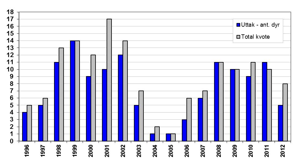 6 5. Uttak/avgang av gaupe I 2012 var 3 av 11 felte dyr voksne hunndyr. Se vedlegg for kommunevis oversikt over avgangen. Tab felte gauper i 2011.