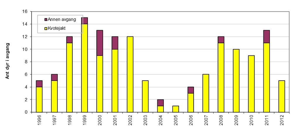 . februar. 1. feb 2012 Gjøvik Hunn Unge 10 kg 1. feb 2012 Ringebu Hann Voksen 18 kg 7. feb 2012 Øyer Hann Voksen 19 kg 18.