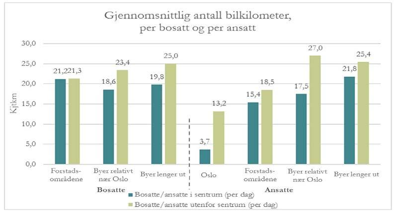 Figur S1: Bilandeler på boligtilknyttede reiser og på arbeidsreiser, i de ulike bytopologiene. Figur S2: Gjennomsnittlig antall bilkilometer per bosatt og per ansatt, i de tre ulike bytypologiene.