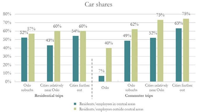 Environmental effects of locating housing and workplaces in close proximity to train stations Figure E1: Car shares on residential trips and on commuter trips, for the three city typologies.