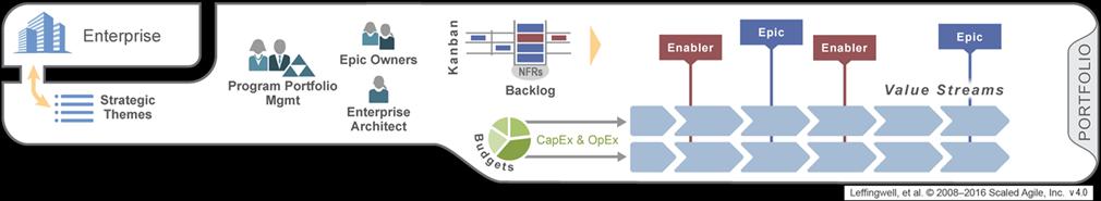Porteføljenivå Prioriteringer ut fra strategiske temaer Budsjett for all IT-utvikling disponeres av porteføljestyre Porteføljekanban (Epic og Enabler)