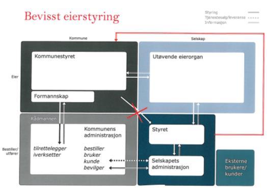 5. Styret i SNK har ansvaret for forvaltningen av selskapet, og fører tilsyn med den daglige ledelsen. 6.