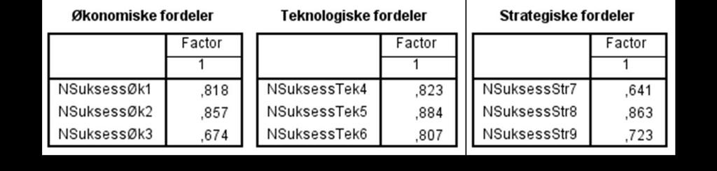 Figur 10 Faktoranalyse Nettskysuksess Det normale kravet for at en indikator skal være konvergent valid, er at faktorladningen er over 0,5 (Sandvik, 2014f).