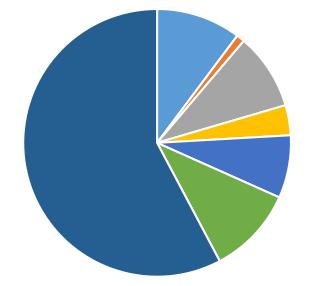 Figur 24 Kakediagram Bransjetilhørighet Som vi ser av kakediagrammet over ser vi at over halvparten av respondentene er fra offentlig, sosial og privat tjenesteyting.