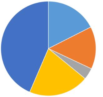 Figur 25 Kakediagram Antall ansatte Generelt er det mange svar fra større virksomheter. Ut ifra krysstabellen som ligger i vedlegg 5.