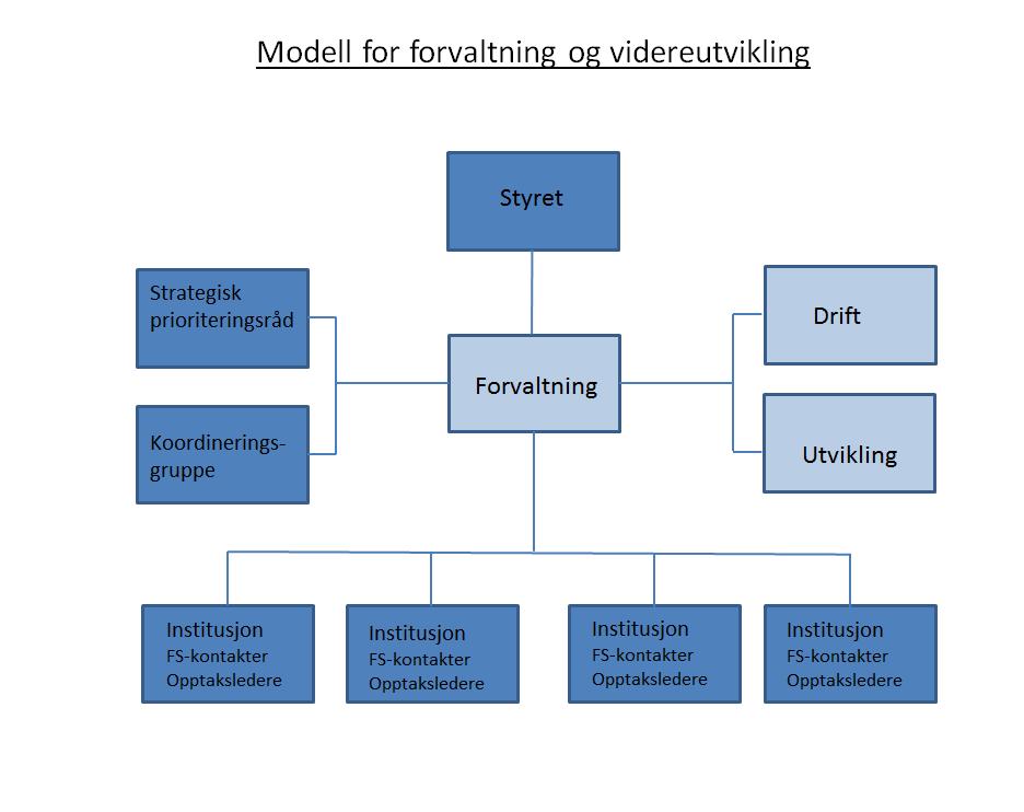 11 Brukermedvirkning Styret for FSAT hadde brukermedvirkning som diskusjonssak