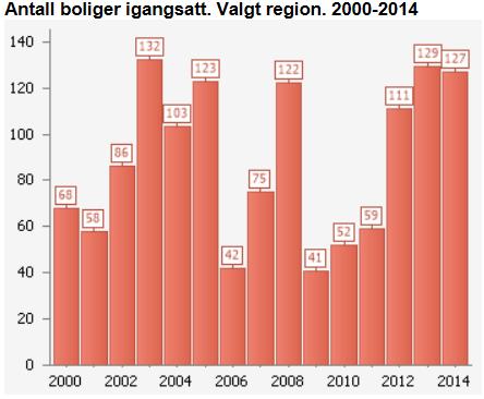 Hvor mange boliger bør bygges i Levanger kommune hvert år?