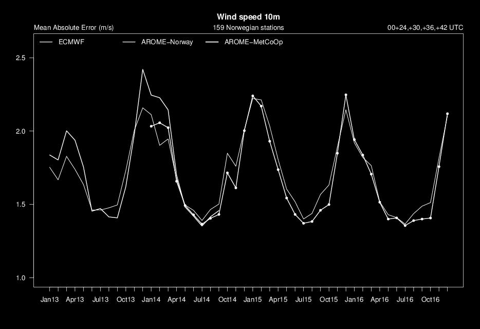 være vanskelig. AROME-modellene verifiserer hele tiden bedre enn ECMWF. Figur 7.