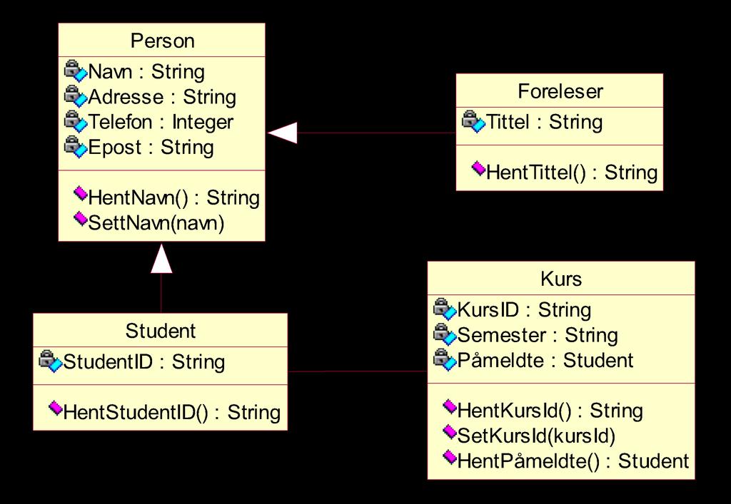 Klassediagram - Student tar kurs med foreleser(e) Alle attributter og metoder i Person