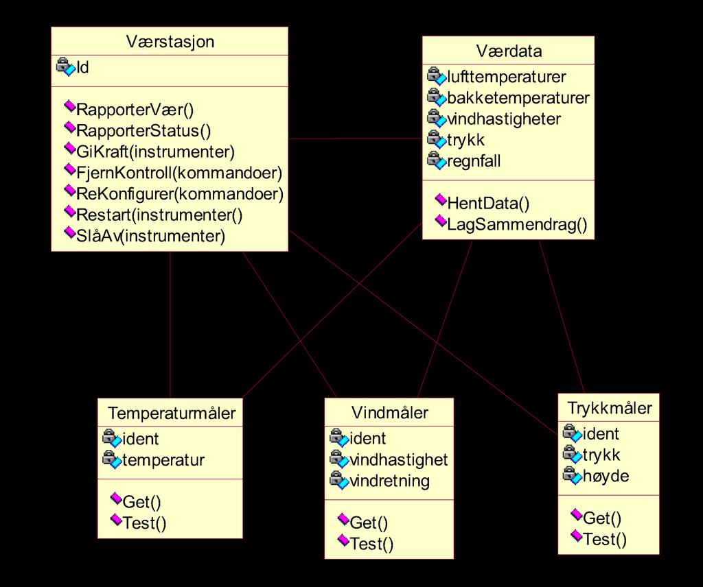 Klassediagram for værstasjon med assosiasjoner