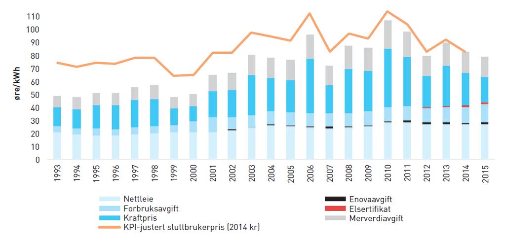 Lave strømpriser har kompensert for økte avgifter UTVIKLING I SLUTTBRUKERPRISEN FORDELT PÅ KOMPONENTER I LØPENDE PRISER OG KPI-JUSTERT SLUTTBRUKERPRIS I 2014 KR. 1993-2015.