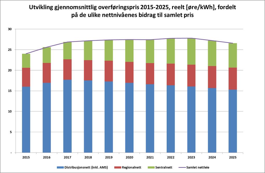 De ulike nettnivåenes innvirkning på samlet nettleie i perioden 2015-2025 på landsbasis (reelle tall) Utvikling i gjennomsnittlig nettleie fram til 2025 fordelt på hvor stor andel hvert nettnivå