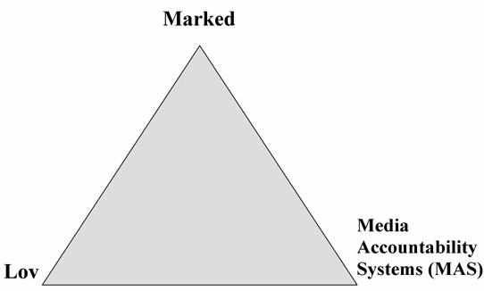 svein brurås «media accountability systems» Figur 2. Figuren viser de tre «regulerende krefter».