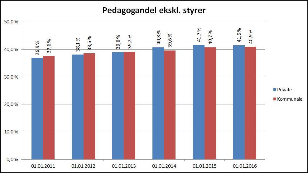 Udir: Jevn bemanning og pedagogandel N a