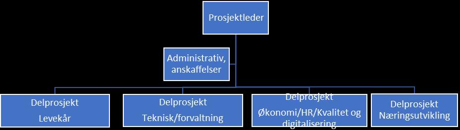 Prosjektlederen ønsker å knytte til seg en person fra hver kommune, fortrinnsvis på kommunalsjef nivå, samt en administrativ ressurs som også kan delta og ta ansvar for noen prosesser der det trengs.