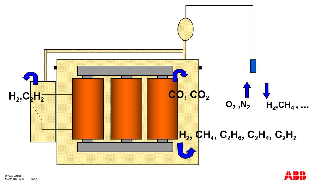 3.2 Olje og papirisolasjon 3.2.1 Olje For oljeisolerte transformatorer er hele kjernen med viklingene nedsenket i enten en mineralolje (Møre Trafo, 2015) eller esterolje som er biologisk nedbrytbar.
